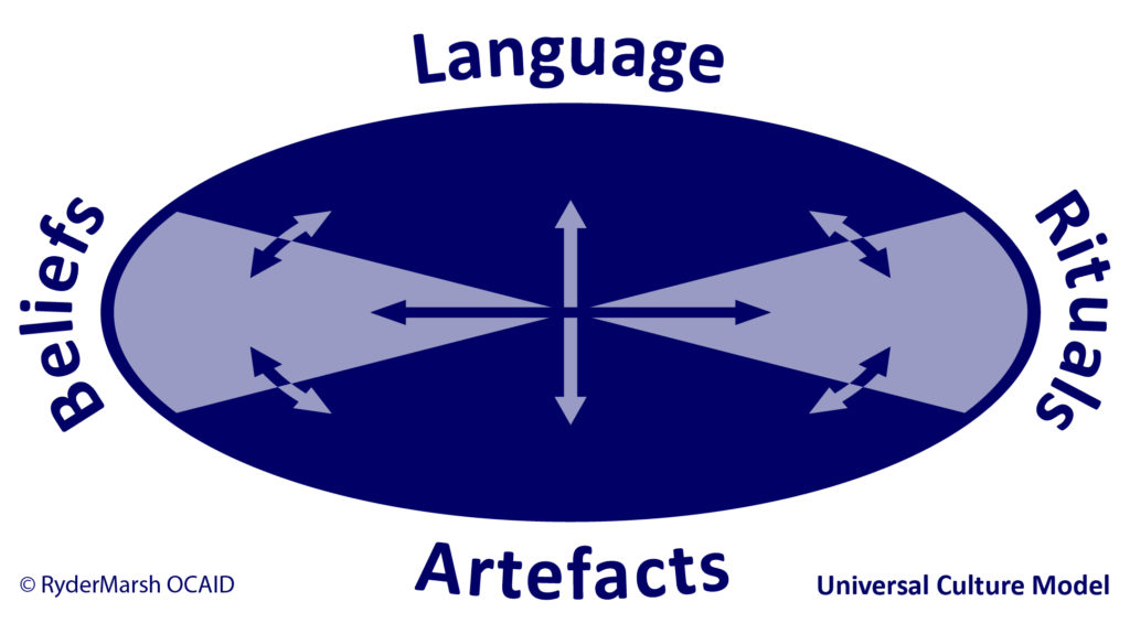 Universal Culture Model showing the four elements of culture and their interconnectivity.
