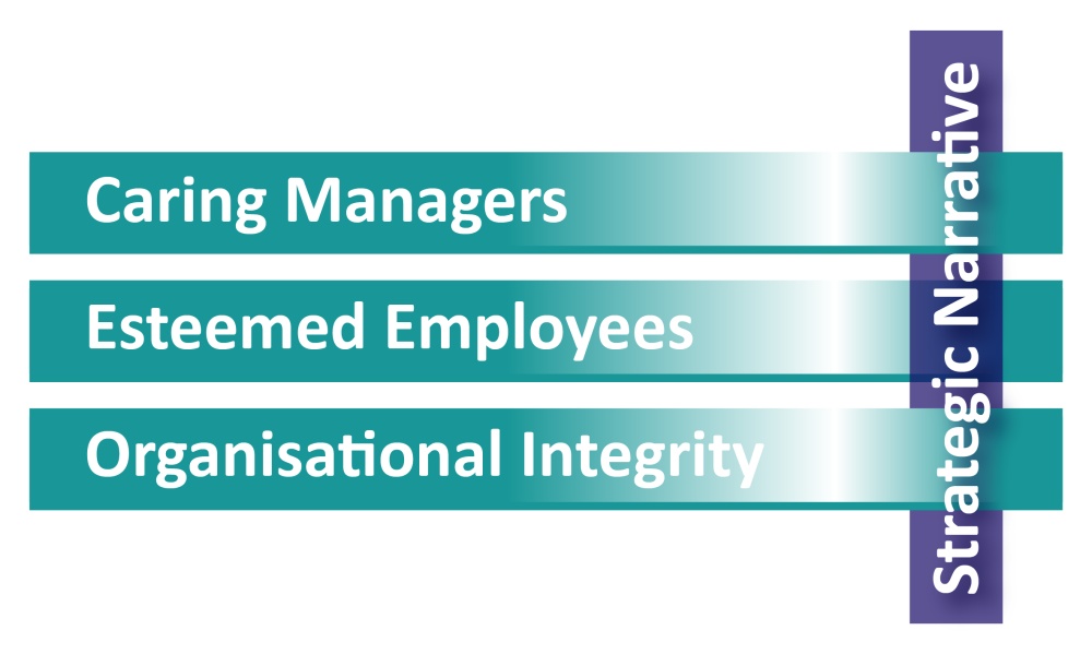 The four strands of engagement, with Strategic Narrative weaving together the other three strands (Caring Managers, Esteemed Employees and Organisational Integrity)